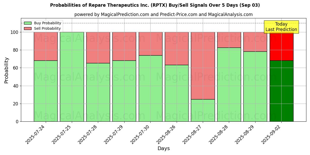 Probabilities of Repare Therapeutics Inc. (RPTX) Buy/Sell Signals Using Several AI Models Over 10 Days (03 Sep) Probabilities of Repare Therapeutics Inc. (RPTX) Buy/Sell Signals Using Several AI Models Over 5 Days (03 Sep)