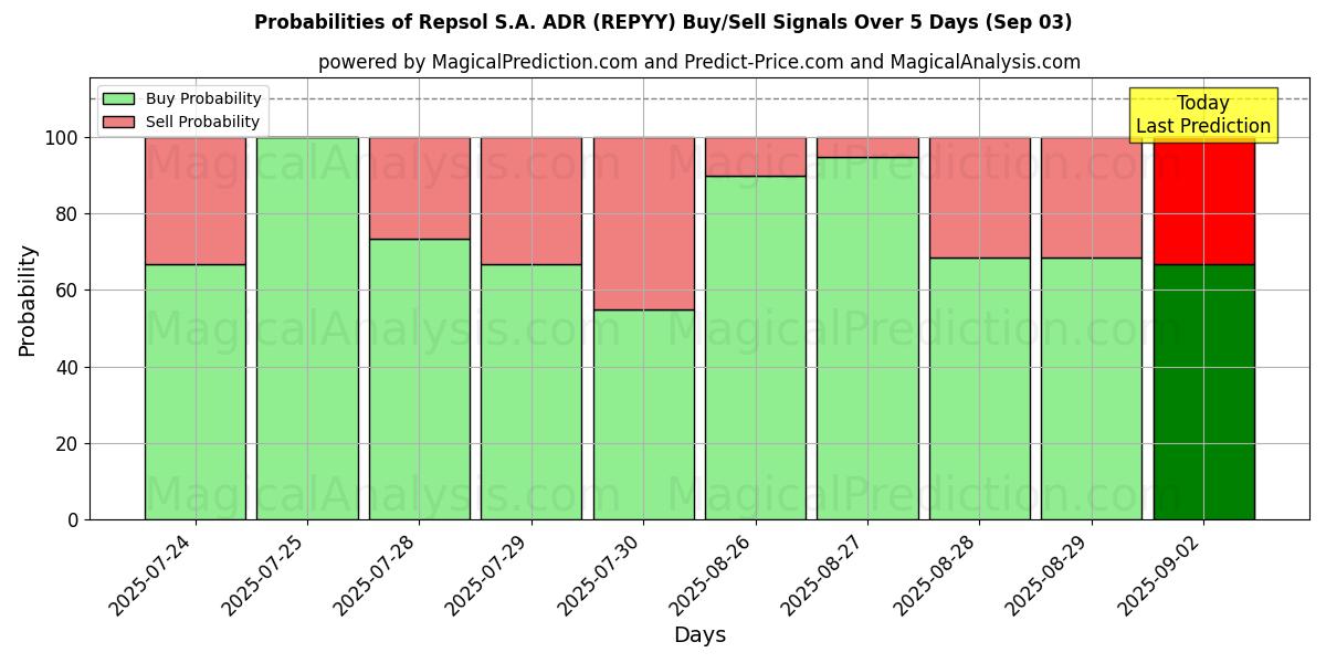 Sjanser for Repsol S.A. ADR (REPYY) kjøp/salg signaler med flere AI-modeller over 10 dager (03 Sep) Probabilities of Repsol S.A. ADR (REPYY) Buy/Sell Signals Using Several AI Models Over 5 Days (03 Sep)