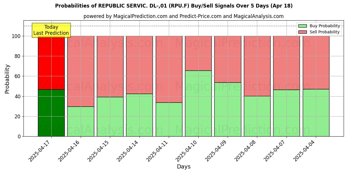 Вероятности сигналов на покупку/продажу REPUBLIC SERVIC. DL-,01 (RPU.F) с использованием нескольких моделей ИИ за 10 дней (18 Apr) Probabilities of REPUBLIC SERVIC. DL-,01 (RPU.F) Buy/Sell Signals Using Several AI Models Over 5 Days (18 Apr)