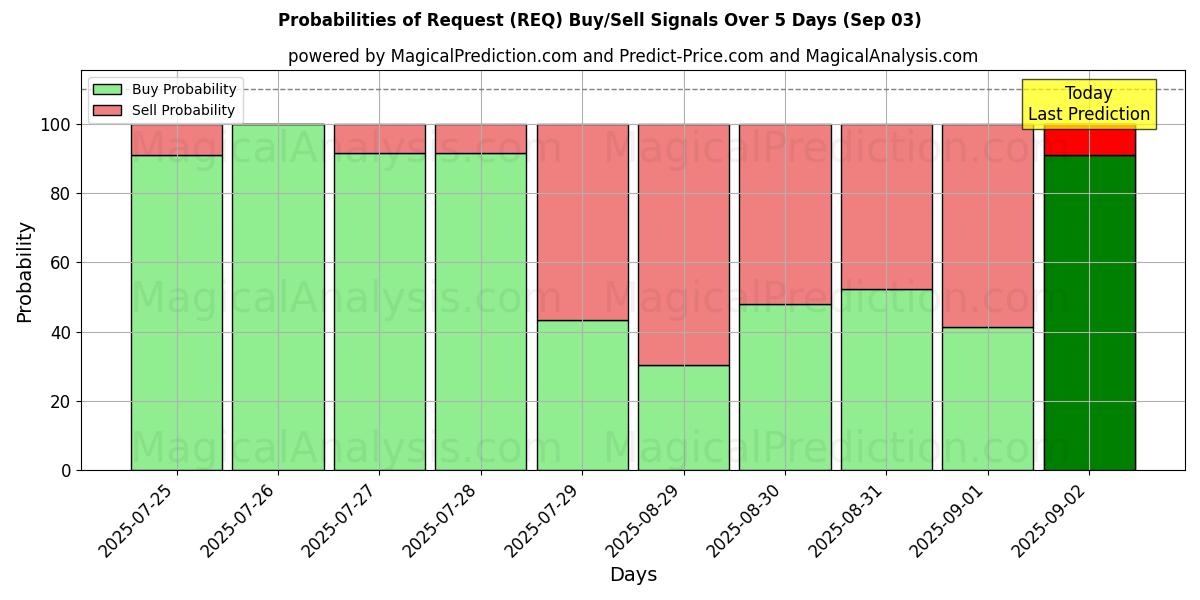 Probabilities of Request (REQ) Buy/Sell Signals Using Several AI Models Over 5 Days (03 Sep) 