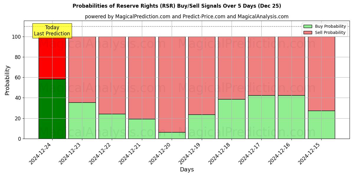 Probabilities of Reserverechte (RSR) Buy/Sell Signals Using Several AI Models Over 5 Days (25 Dec) 