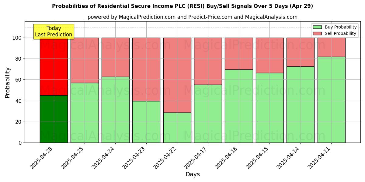 Kans van Residential Secure Income PLC (RESI) koop/verkoop signalen met verschillende AI-modellen over 10 dagen (29 Apr) Probabilities of Residential Secure Income PLC (RESI) Buy/Sell Signals Using Several AI Models Over 5 Days (29 Apr)