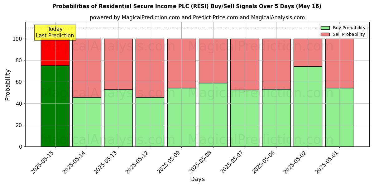Probabilities of Residential Secure Income PLC (RESI) Buy/Sell Signals Using Several AI Models Over 5 Days (31 Jul) 