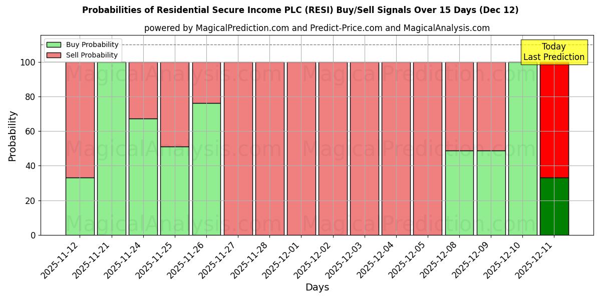 Probabilities of Residential Secure Income PLC (RESI) Buy/Sell Signals Using Several AI Models Over 5 Days (12 Dec) 