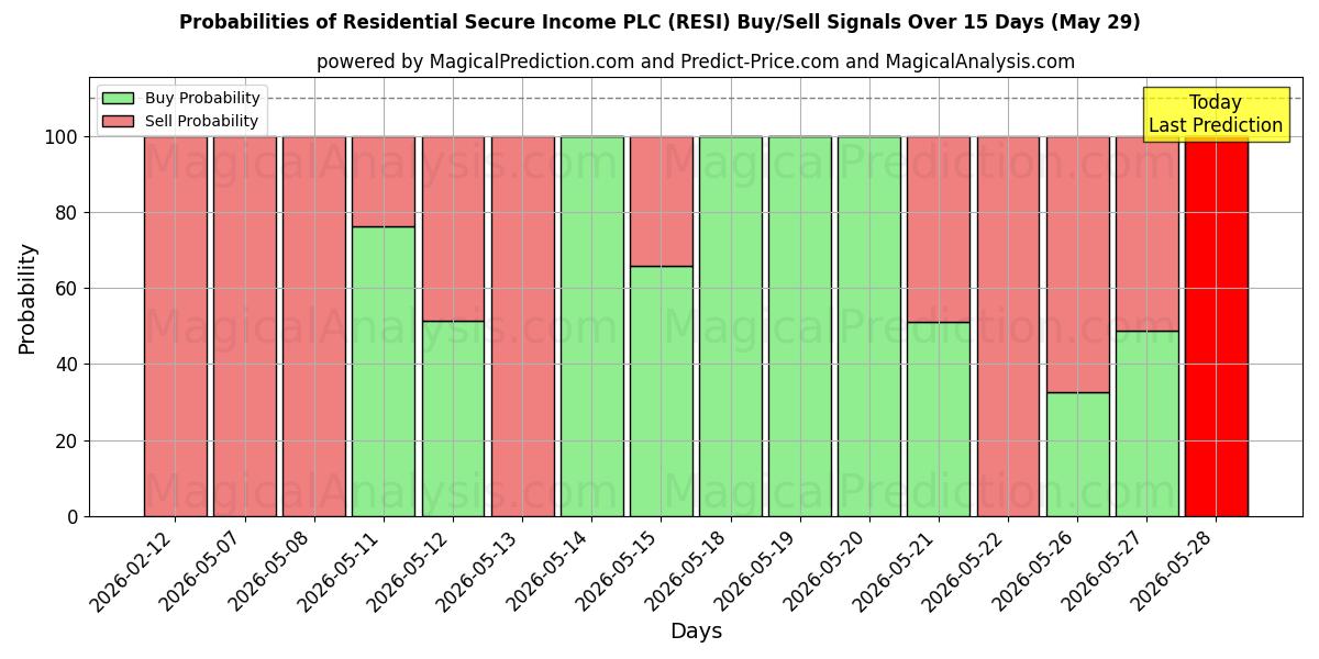 Probabilities of Residential Secure Income PLC (RESI) Buy/Sell Signals Using Several AI Models Over 5 Days (29 May) 