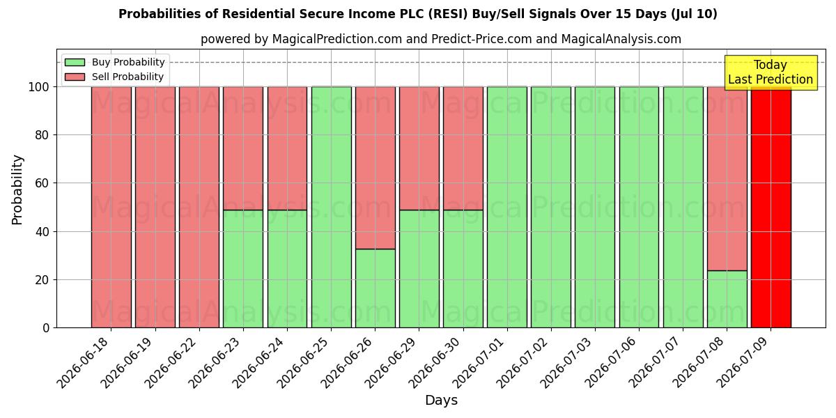 Probabilities of Residential Secure Income PLC (RESI) Buy/Sell Signals Using Several AI Models Over 5 Days (10 Jul) 