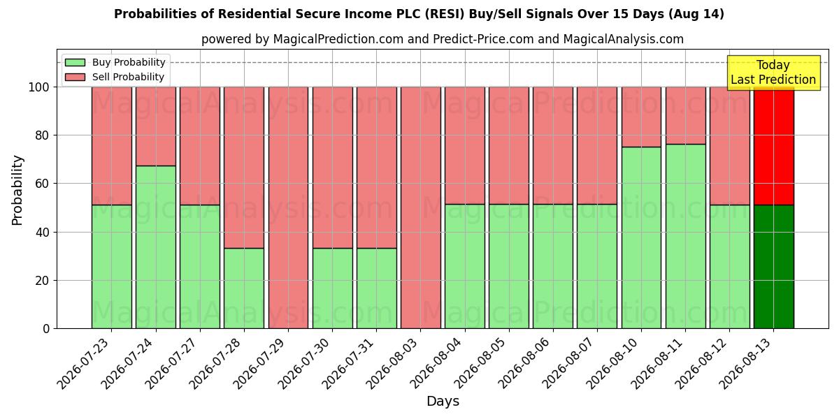 Probabilities of Residential Secure Income PLC (RESI) Buy/Sell Signals Using Several AI Models Over 5 Days (14 Aug) 