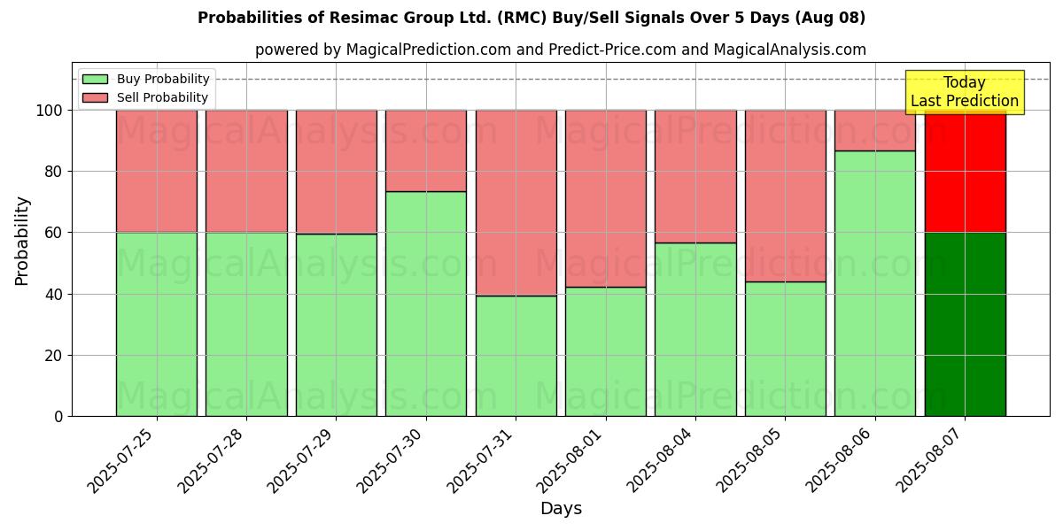 Probabilities of Resimac Group Ltd. (RMC) Buy/Sell Signals Using Several AI Models Over 5 Days (08 Aug) 