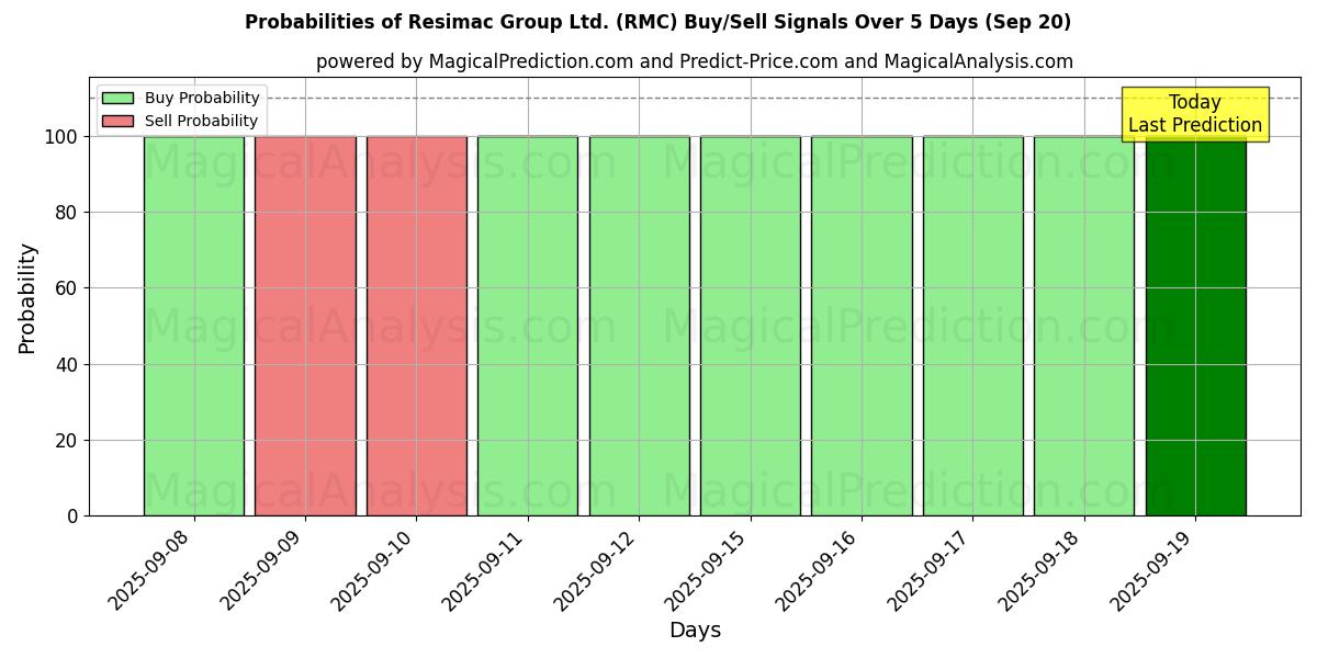 Probabilities of Resimac Group Ltd. (RMC) Buy/Sell Signals Using Several AI Models Over 5 Days (20 Sep) 