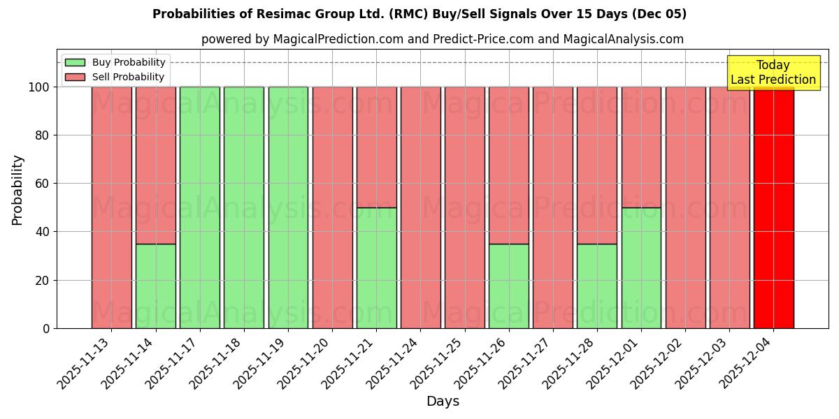 Probabilities of Resimac Group Ltd. (RMC) Buy/Sell Signals Using Several AI Models Over 5 Days (05 Dec) 