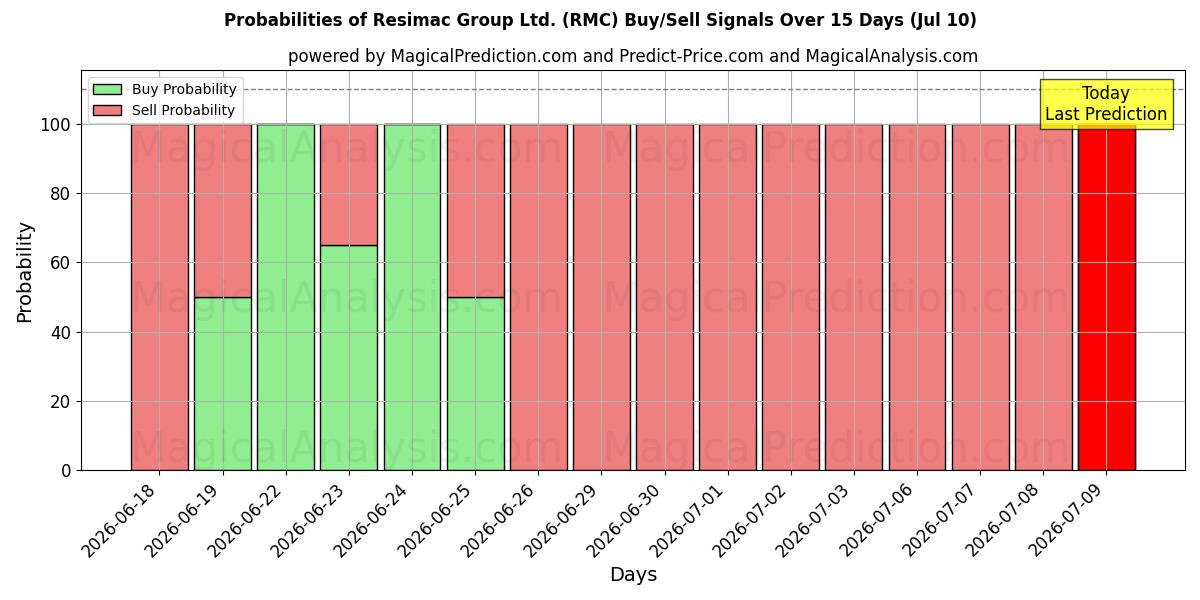 Probabilities of Resimac Group Ltd. (RMC) Buy/Sell Signals Using Several AI Models Over 5 Days (10 Jul) 