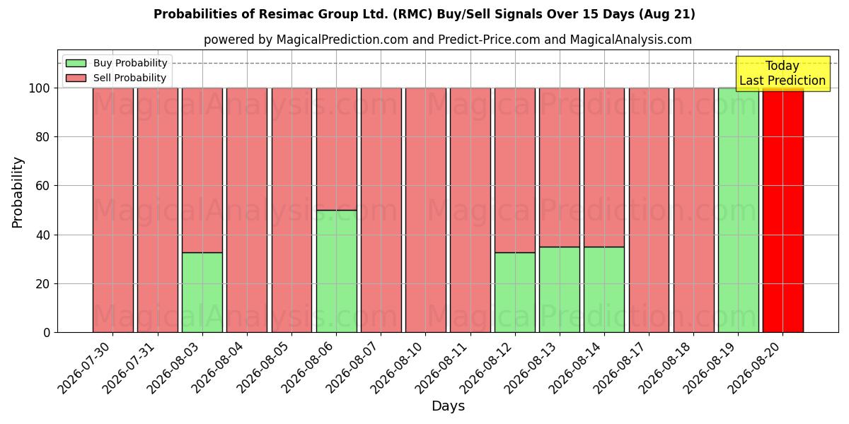 Probabilities of Resimac Group Ltd. (RMC) Buy/Sell Signals Using Several AI Models Over 5 Days (21 Aug) 