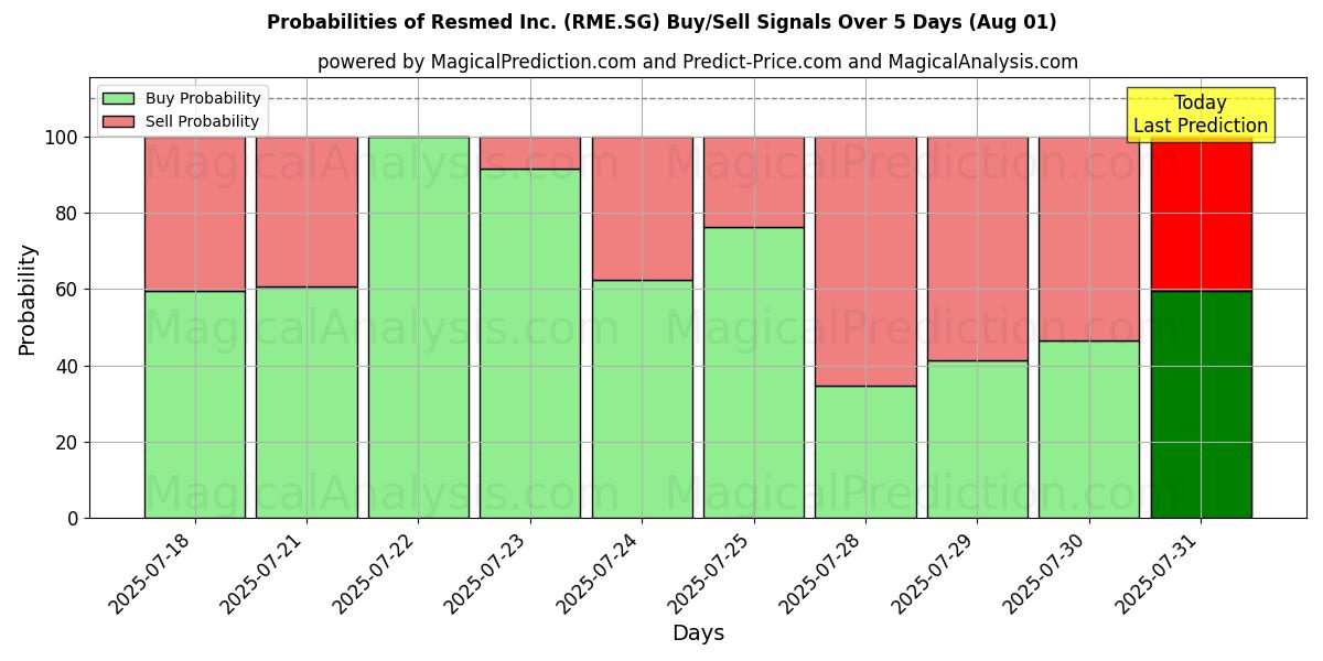 Probabilities of Resmed Inc. (RME.SG) Buy/Sell Signals Using Several AI Models Over 5 Days (31 Jul) 
