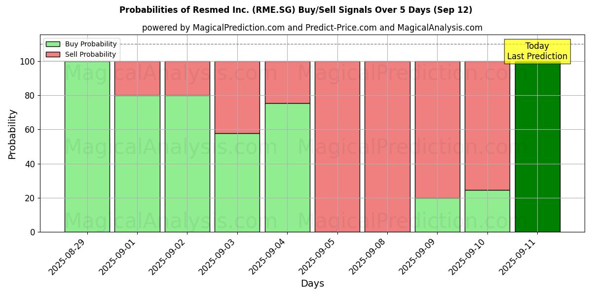 Probabilities of Resmed Inc. (RME.SG) Buy/Sell Signals Using Several AI Models Over 5 Days (12 Sep) 