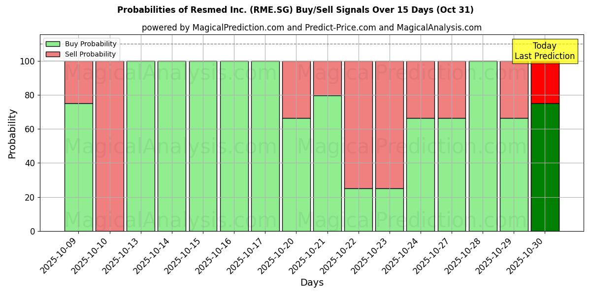 Resmed Inc. (RME.SG) Alım/Satım Sinyalleri için Birkaç AI Modeli ile 10 Günlük Olasılıklar (30 Oct) Probabilities of Resmed Inc. (RME.SG) Buy/Sell Signals Using Several AI Models Over 5 Days (30 Oct)