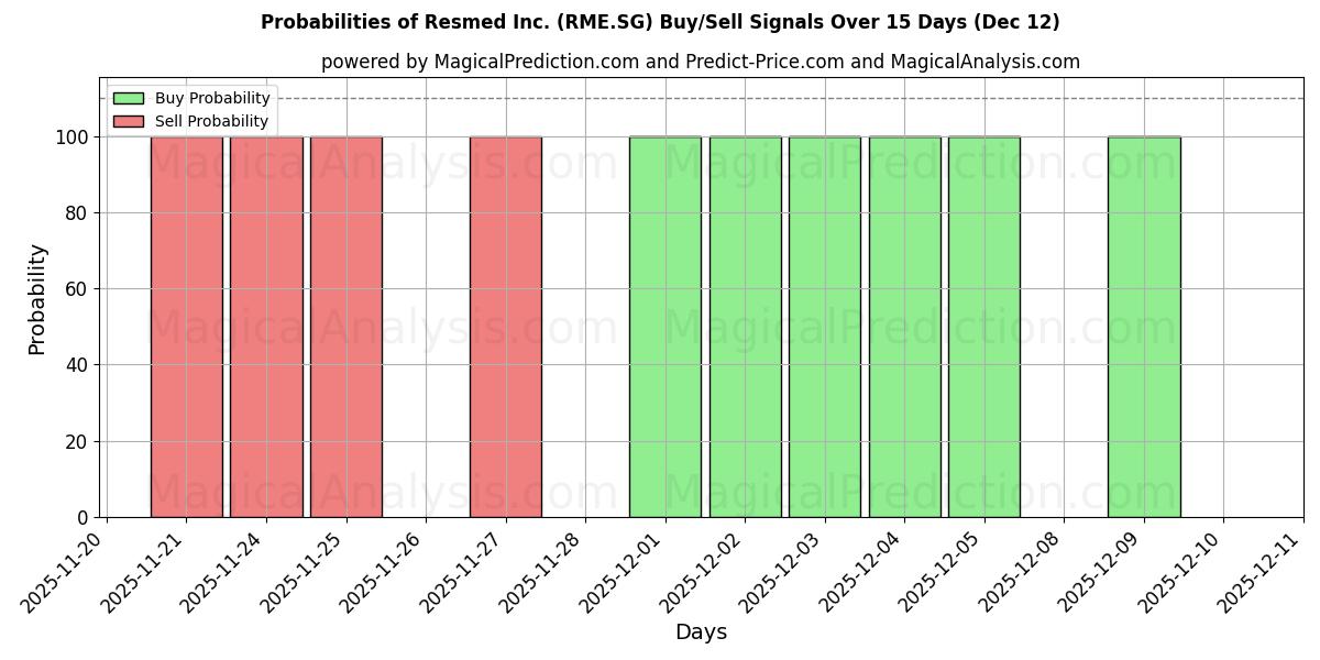 Probabilities of Resmed Inc. (RME.SG) Buy/Sell Signals Using Several AI Models Over 5 Days (12 Dec) 