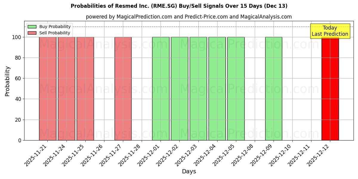 Probabilities of Resmed Inc. (RME.SG) Buy/Sell Signals Using Several AI Models Over 5 Days (13 Dec) 