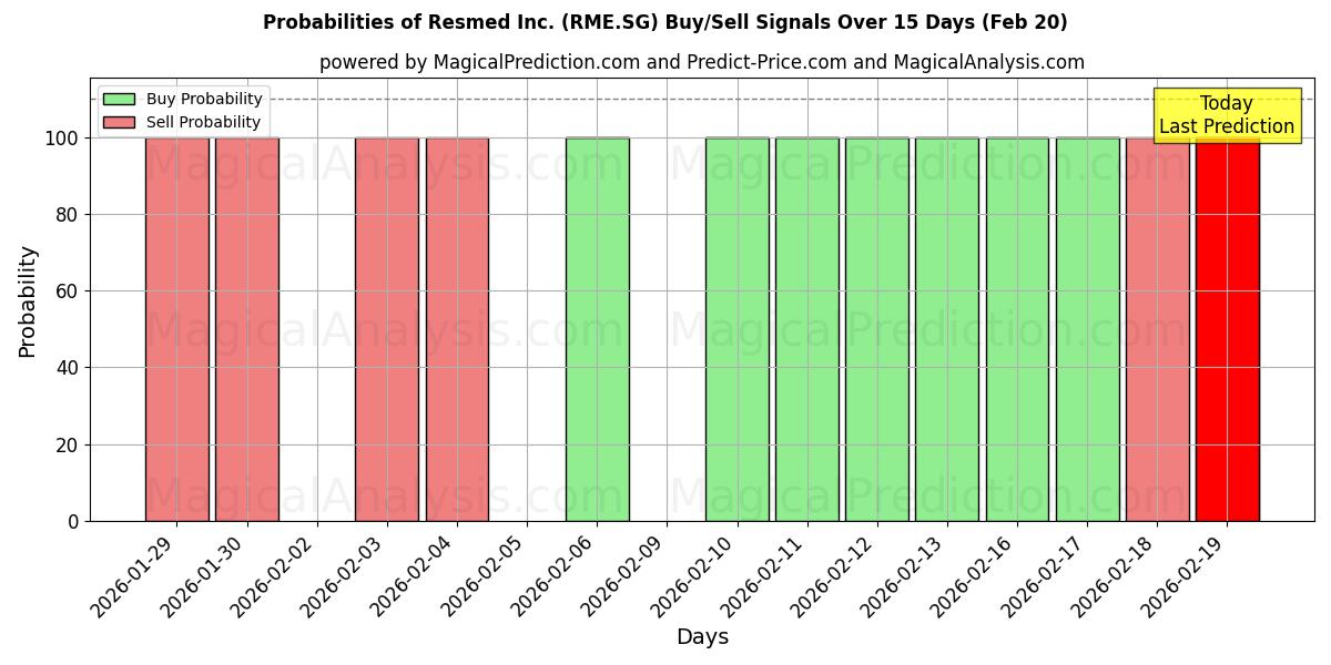 Probabilities of Resmed Inc. (RME.SG) Buy/Sell Signals Using Several AI Models Over 5 Days (20 Feb) 