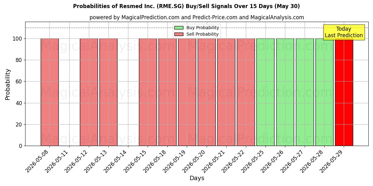 Probabilities of Resmed Inc. (RME.SG) Buy/Sell Signals Using Several AI Models Over 5 Days (30 May) 