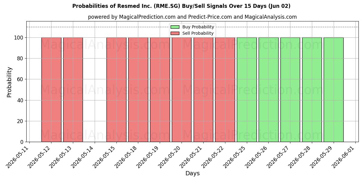 Probabilities of Resmed Inc. (RME.SG) Buy/Sell Signals Using Several AI Models Over 5 Days (02 Jun) 