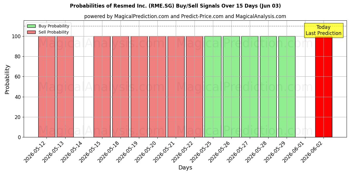 Probabilities of Resmed Inc. (RME.SG) Buy/Sell Signals Using Several AI Models Over 5 Days (03 Jun) 