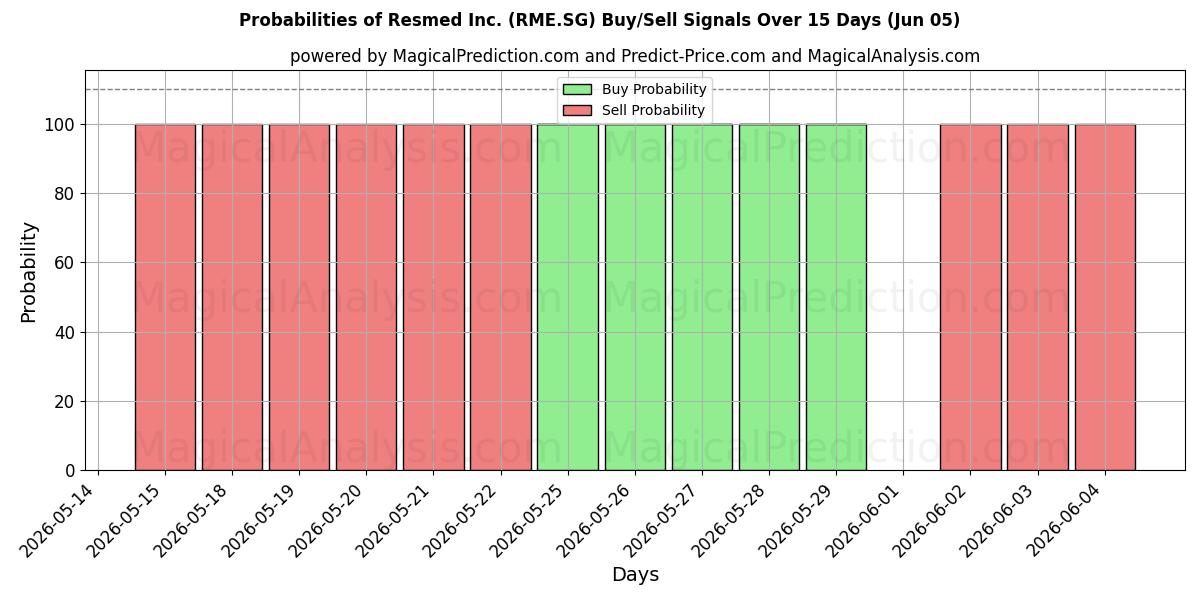 Probabilities of Resmed Inc. (RME.SG) Buy/Sell Signals Using Several AI Models Over 5 Days (05 Jun) 