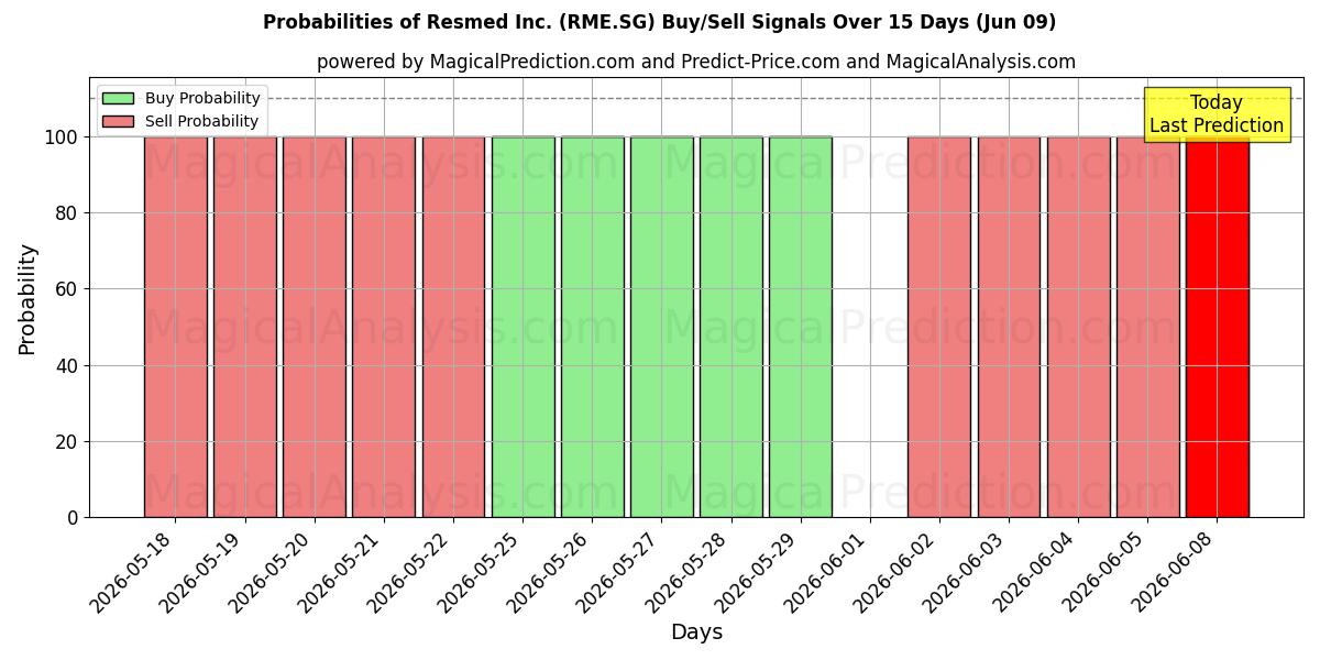 Probabilities of Resmed Inc. (RME.SG) Buy/Sell Signals Using Several AI Models Over 5 Days (09 Jun) 