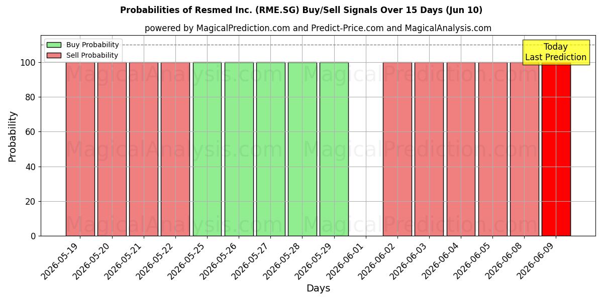 Probabilities of Resmed Inc. (RME.SG) Buy/Sell Signals Using Several AI Models Over 5 Days (10 Jun) 