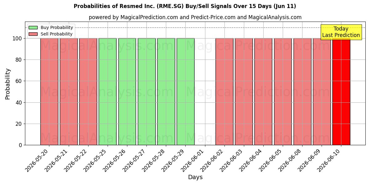 Probabilities of Resmed Inc. (RME.SG) Buy/Sell Signals Using Several AI Models Over 5 Days (11 Jun) 