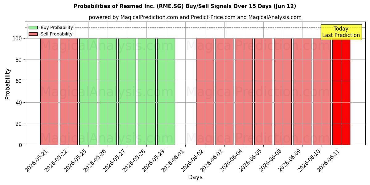 Probabilities of Resmed Inc. (RME.SG) Buy/Sell Signals Using Several AI Models Over 5 Days (12 Jun) 