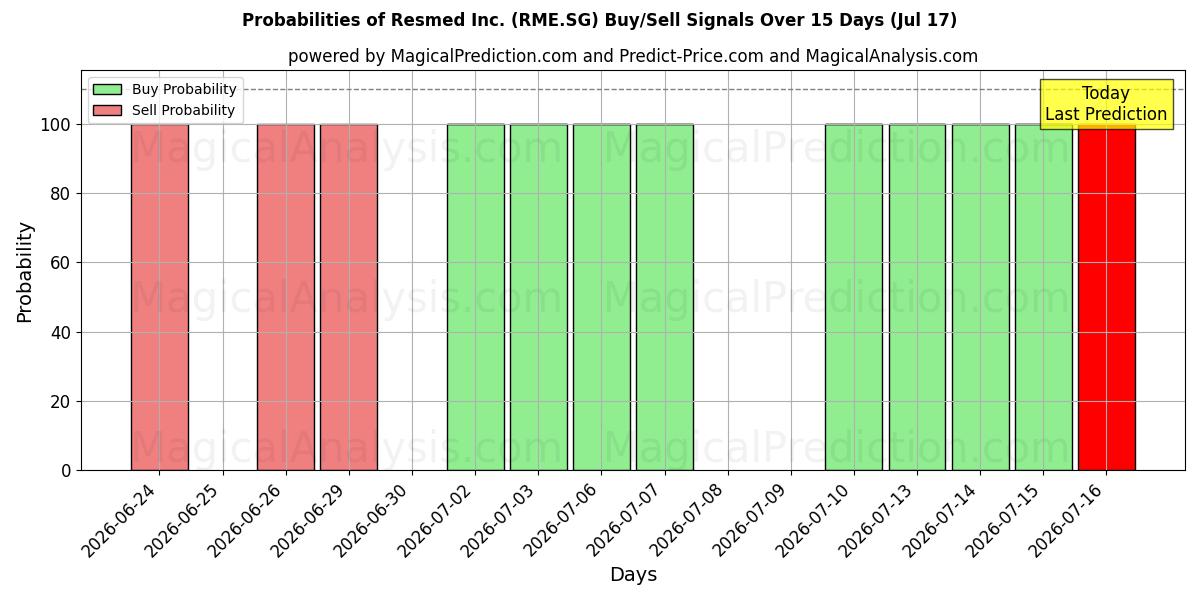 Probabilities of Resmed Inc. (RME.SG) Buy/Sell Signals Using Several AI Models Over 5 Days (17 Jul) 