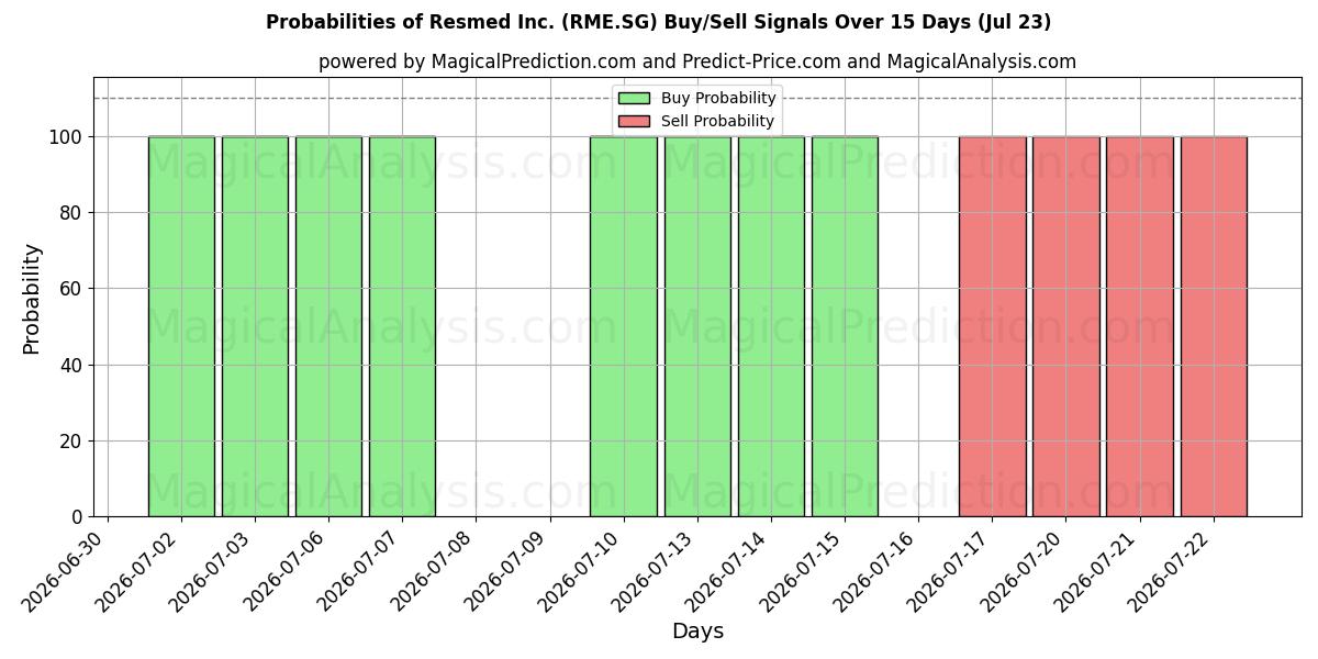 Probabilities of Resmed Inc. (RME.SG) Buy/Sell Signals Using Several AI Models Over 5 Days (23 Jul) 