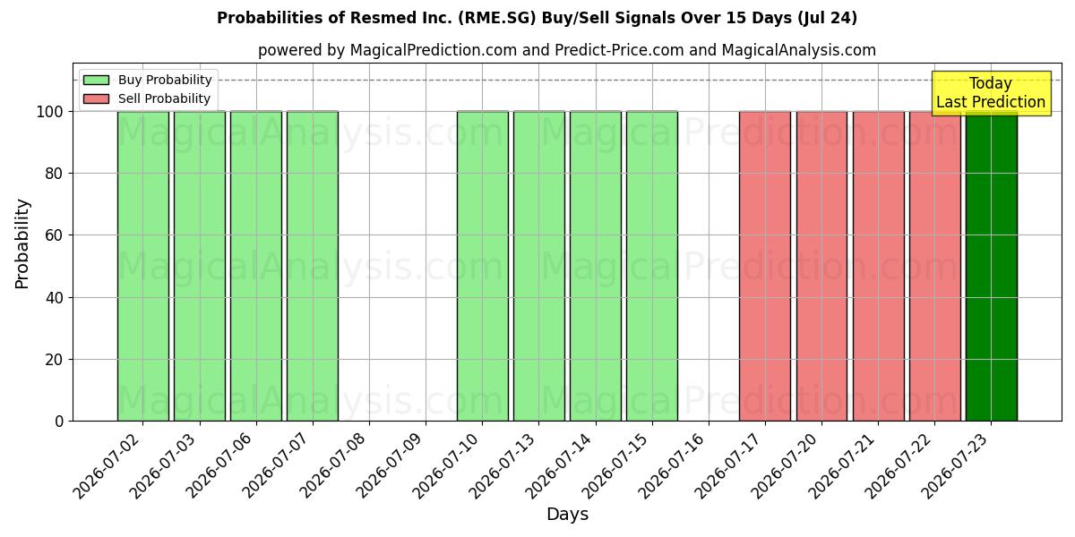 Probabilities of Resmed Inc. (RME.SG) Buy/Sell Signals Using Several AI Models Over 5 Days (24 Jul) 