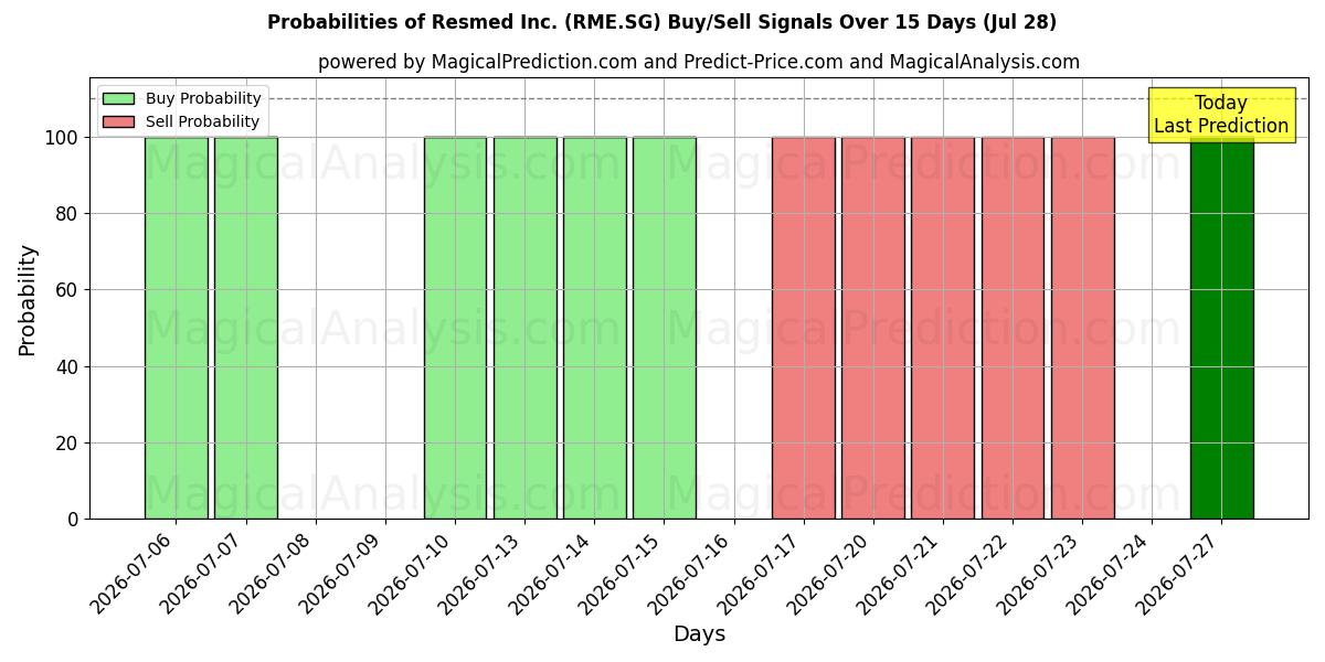 Probabilities of Resmed Inc. (RME.SG) Buy/Sell Signals Using Several AI Models Over 5 Days (28 Jul) 