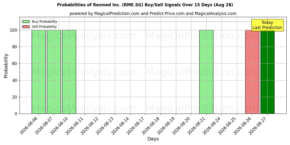 Probabilities of Resmed Inc. (RME.SG) Buy/Sell Signals Using Several AI Models Over 5 Days (28 Aug) 