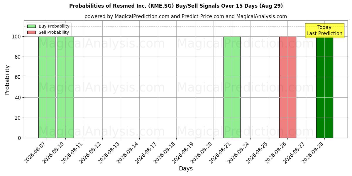 Probabilities of Resmed Inc. (RME.SG) Buy/Sell Signals Using Several AI Models Over 5 Days (29 Aug) 