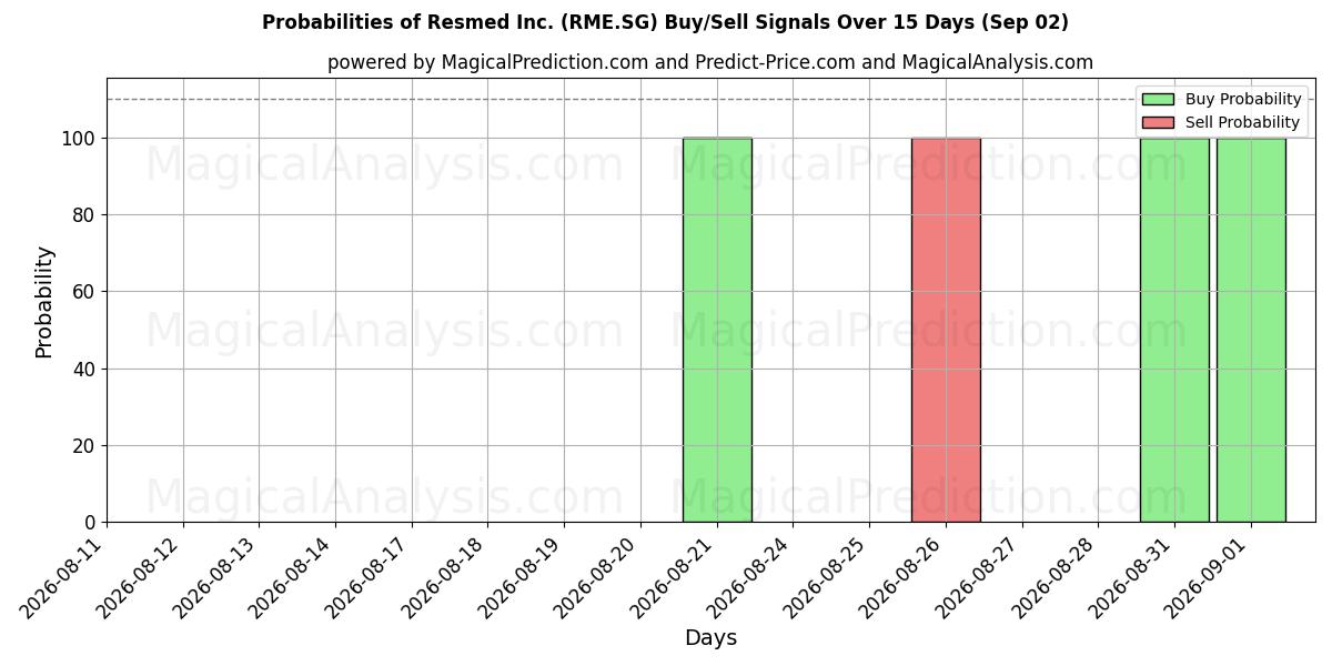 Probabilities of Resmed Inc. (RME.SG) Buy/Sell Signals Using Several AI Models Over 5 Days (02 Sep) 