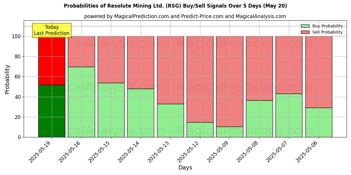 10日間(Resolute Mining Ltd. (RSG))の複数のAIモデルによる01 Augの買い/売りシグナルの確率 Probabilities of Resolute Mining Ltd. (RSG) Buy/Sell Signals Using Several AI Models Over 5 Days (01 Aug)