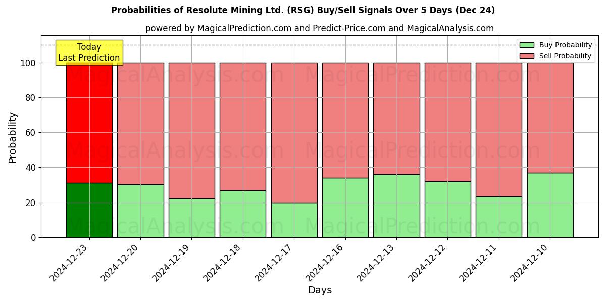 Probabilities of Resolute Mining Ltd. (RSG) Buy/Sell Signals Using Several AI Models Over 5 Days (24 Dec) 