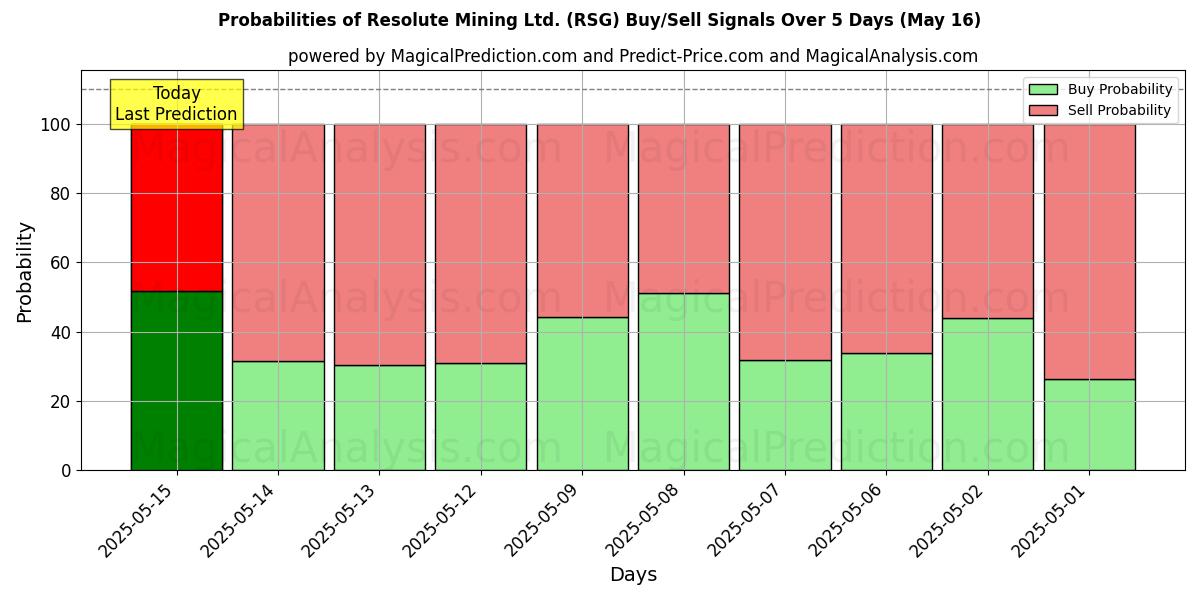 Probabilities of Resolute Mining Ltd. (RSG) Buy/Sell Signals Using Several AI Models Over 5 Days (14 Aug) 