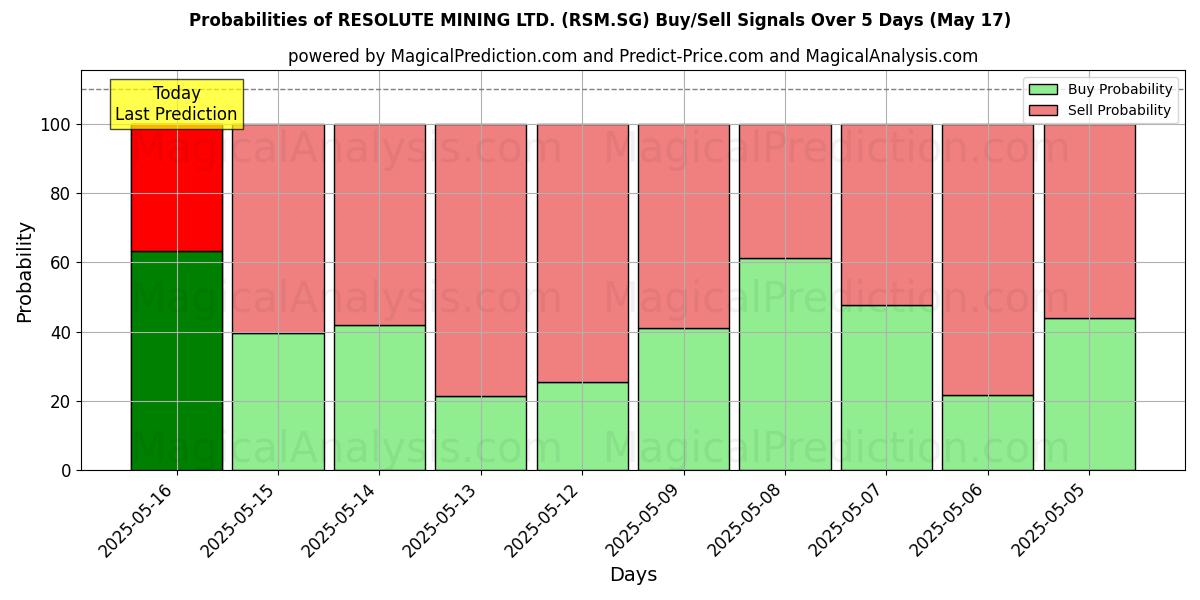 احتمالات إشارات شراء/بيع RESOLUTE MINING LTD. (RSM.SG) باستخدام نماذج ذكاء اصطناعي متعددة على مدار 10 أيام (31 Jul) Probabilities of RESOLUTE MINING LTD. (RSM.SG) Buy/Sell Signals Using Several AI Models Over 5 Days (31 Jul)