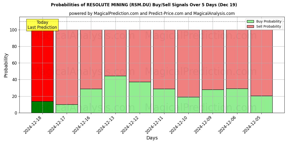 Probabilities of RESOLUTE MINING (RSM.DU) Buy/Sell Signals Using Several AI Models Over 5 Days (19 Dec) 