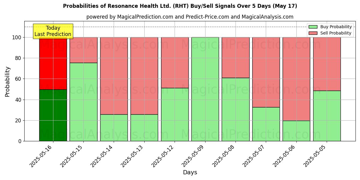 Probabilità di segnali di acquisto/vendita Resonance Health Ltd. (RHT) utilizzando diversi modelli IA su 10 giorni (31 Jul) Probabilities of Resonance Health Ltd. (RHT) Buy/Sell Signals Using Several AI Models Over 5 Days (31 Jul)