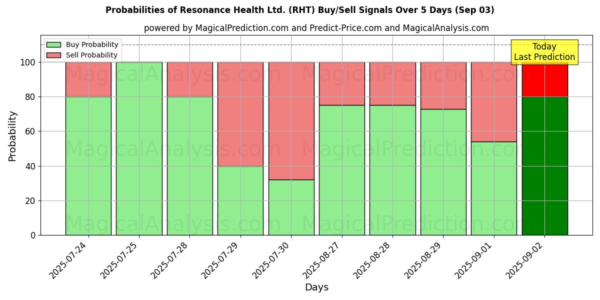 Probabilities of Resonance Health Ltd. (RHT) Buy/Sell Signals Using Several AI Models Over 5 Days (03 Sep) 