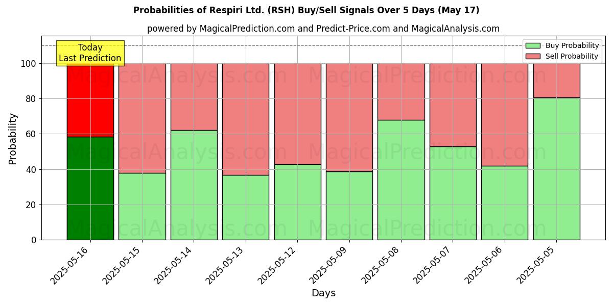Probabilities of Respiri Ltd. (RSH) Buy/Sell Signals Using Several AI Models Over 5 Days (17 May) 