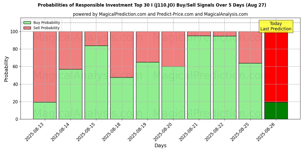 Probabilities of Ansvarlige investeringer Topp 30 I (J110.JO) Buy/Sell Signals Using Several AI Models Over 5 Days (27 Aug) 