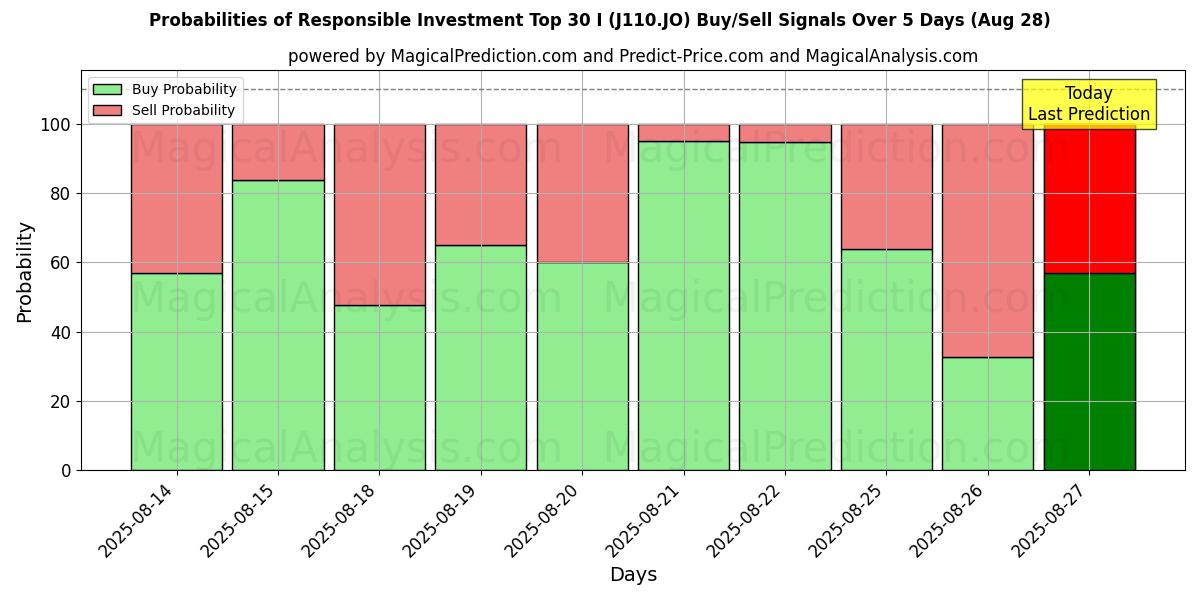 Probabilities of Investimento Responsável Top 30 I (J110.JO) Buy/Sell Signals Using Several AI Models Over 5 Days (28 Aug) 