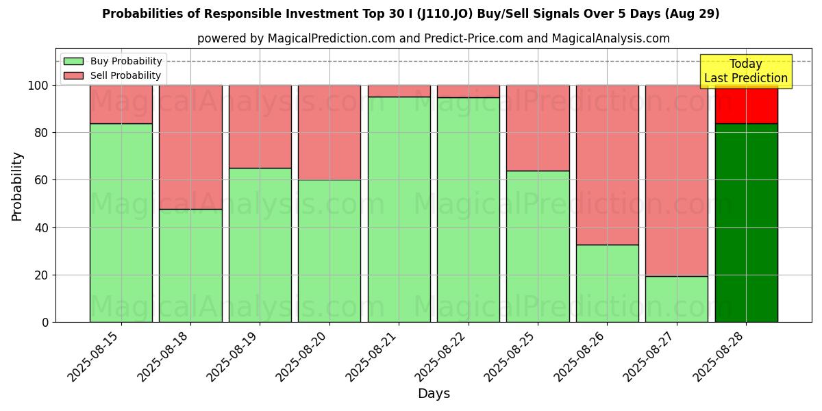 Probabilities of Responsible Investment Top 30 I (J110.JO) Buy/Sell Signals Using Several AI Models Over 5 Days (29 Aug) 