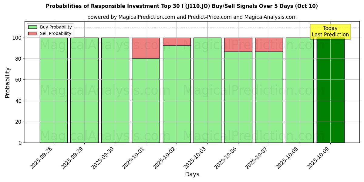Probabilities of Ansvarlige investeringer Topp 30 I (J110.JO) Buy/Sell Signals Using Several AI Models Over 5 Days (10 Oct) 