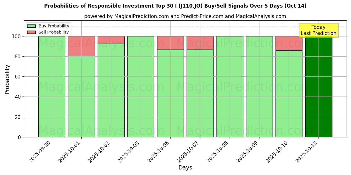 Probabilities of Responsible Investment Top 30 I (J110.JO) Buy/Sell Signals Using Several AI Models Over 10 Days (14 Oct) Probabilities of Responsible Investment Top 30 I (J110.JO) Buy/Sell Signals Using Several AI Models Over 5 Days (14 Oct)